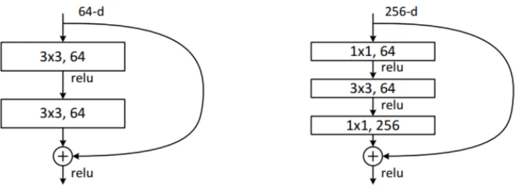 Figure 2.4: “Bottleneck” building block used in ImageNet architectures. (Source: He et al