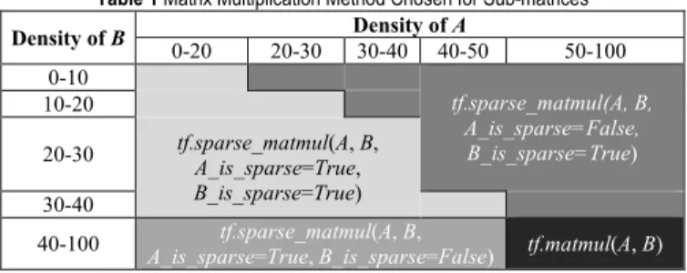 Table 1 Matrix Multiplication Method Chosen for Sub-matrices 