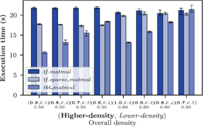Fig. 2 shows the execution time of the three  multiplication methods on medium-density matrices of 50% 