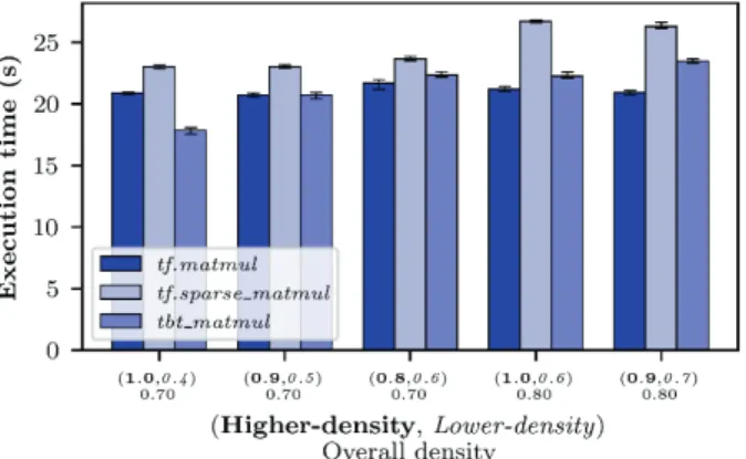 Figure 4 Execution time of tf.matmul, tf.sparse_matmul and tbt_matmul for   12000×12000 matrices with 70-80% density