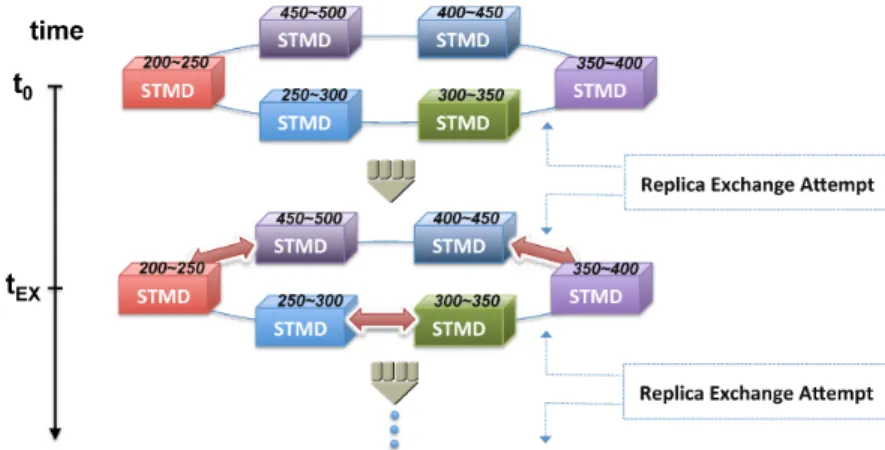 Figure 2.1. Replica Exchange (RE) scheme with Statistical Temperature Molecular Dy- Dy-namics (STMD)