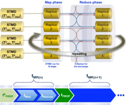 Figure 2.2. The schematic of HaRE presented (upper). Each round of MR contains con- con-current replica runs, which is implemented in the Map phase, and an exchange task in the Reduce phase