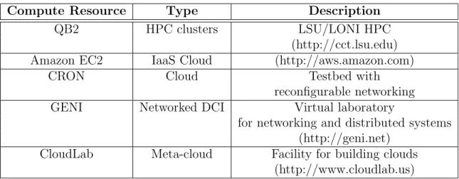 Table 2.2. Distributed computing resources experimented for HaRE