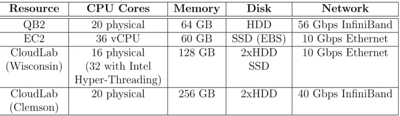 Table 2.3. Description of cluster hardware for single cluster scale-up and scale-out.