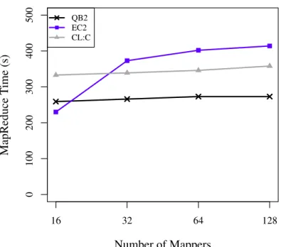 Figure 2.4. Weak scaling out of HaRE from 16 to 128 mappers (1 to 8 nodes) on QB2, EC2, and CL:C (CloudLab Clemson)
