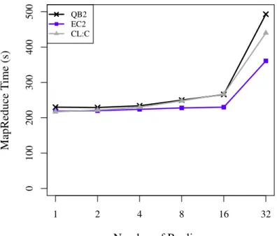 Figure 2.5. Weak scaling up of HaRE from 1 to 32 mappers and replicas using a single node on QB2, EC2, and CL:W (CloudLab Wisconsin).