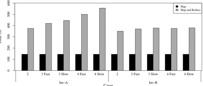 Figure 2.6. Scale-across experiment with CRON. CRON is configured differently with 2, 3, and 4 nodes, for which a single cluster is built with up to 2 nodes