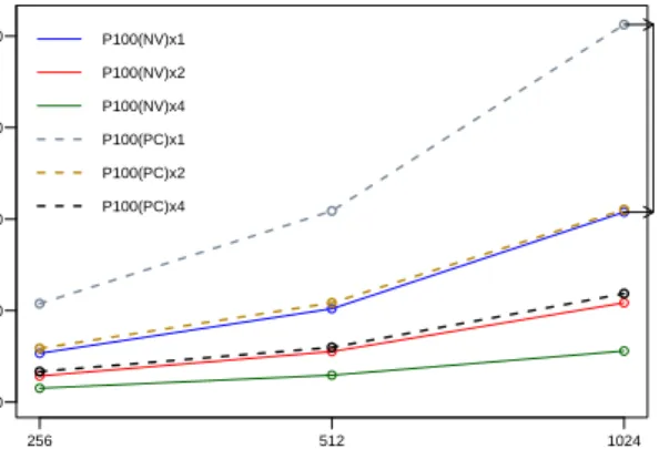 Figure 3.1. Scaling up with Caffe using AlexNet for GPU (P100 with and without NVLink) while increasing number of GPUs and batch size.