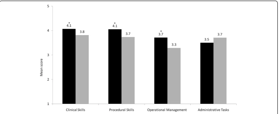 Figure 1 Mean self-perceived capability on 46 clinical tasks of 2009 UNSW outcomes-based curriculum graduates (black bars) and 2007UNSW content-based curriculum graduates (grey bars) when evaluated 3 months into internship