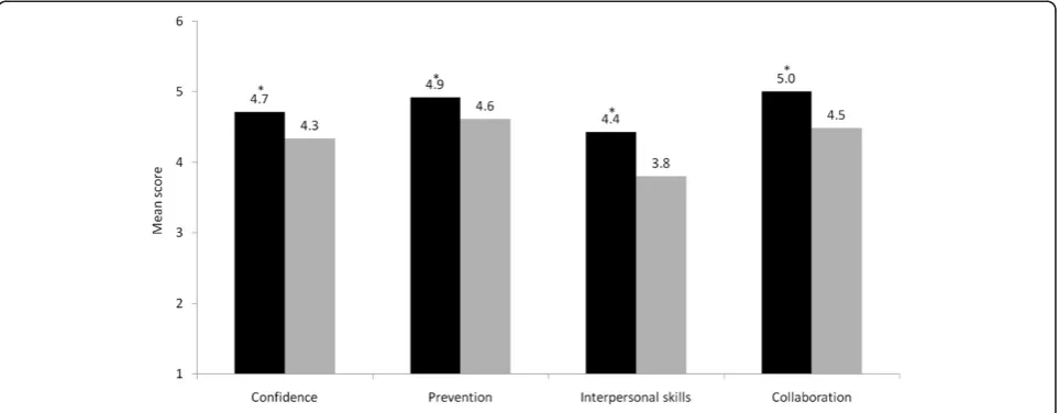 Figure 2 Mean self-reported preparedness for hospital practice of 2009 UNSW outcomes-based curriculum graduates (black bars) and2007 UNSW content-based curriculum graduates (grey bars) when evaluated 3 months into internship