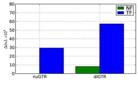 Figure 2over a nucleotide GTR processContrasting improvement of the dinucleotide GTR model Contrasting improvement of the dinucleotide GTR model over a nucleotide GTR process