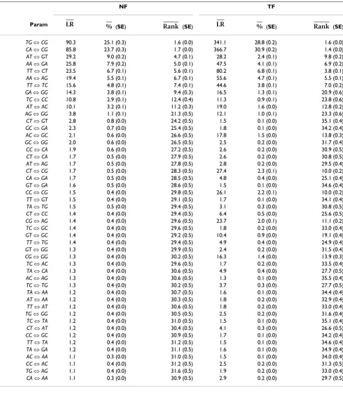 Table 1: Relative importance of dinucleotide parameters in improving the fit of the NFnuGTR or TFnuGTR model.