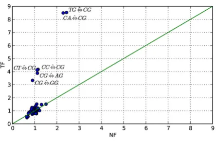 Figure 3and NF from primate dataRelationship between dinucleotide MLEs obtained under TF Relationship between dinucleotide MLEs obtained under TF and NF from primate data