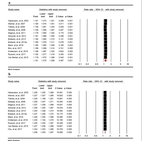 Fig. 5 Sensitivity analysis for relative risks of childhood asthma in emergency (a), and elective (b) cesarean section