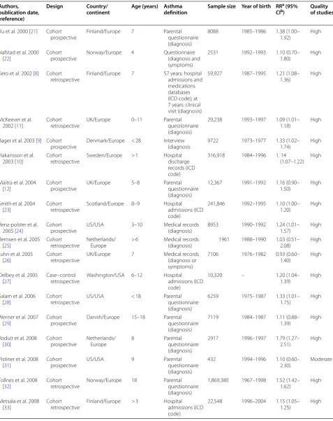 Table 1 Characteristics of studies qualified for meta-analysis