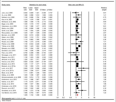 Fig. 2 Relative risk of childhood asthma in cesarean section. Random-effects model