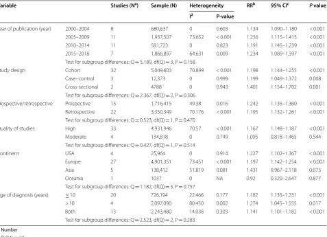 Table 2 The subgroup analysis for relative risks of childhood asthma in cesarean section