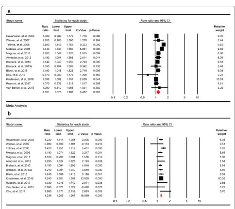 Fig. 4 Relative risk of childhood asthma in emergency (fixed-effects model was used for a), and elective (b) cesarean section