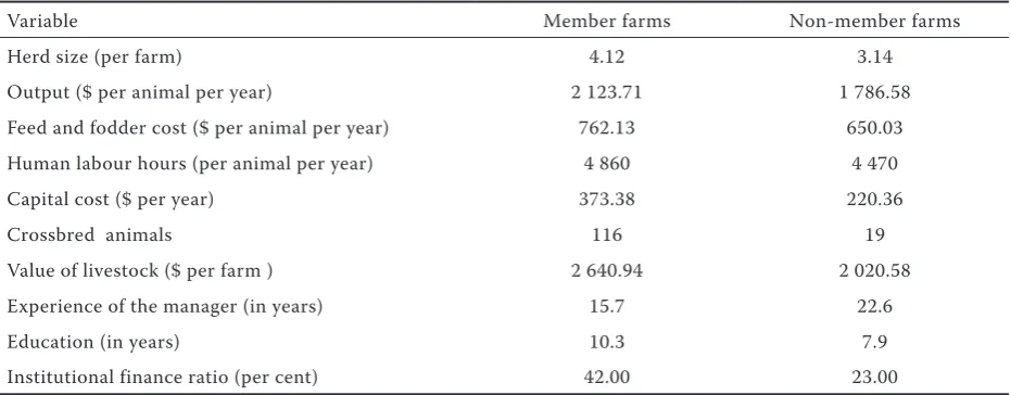 Table 1. Summary statistics of the study variables for dairying in india