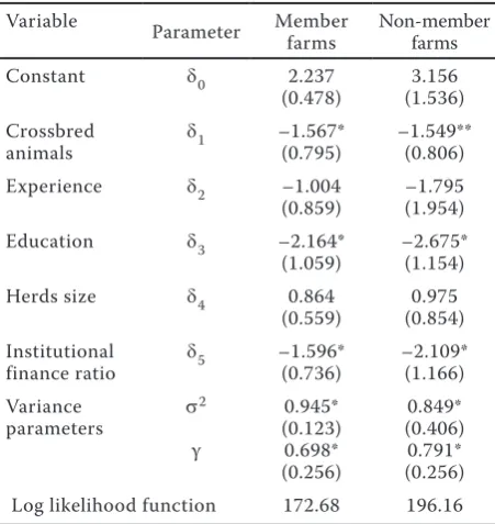 Table 3. Maximum likelihood estimates for parameters of inefficiency models for dairying in india