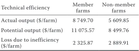 Table 5. Technical efficiency statistics of dairying in in-dia