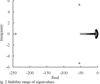 Fig. 2 Stability range of eigenvalues. 
