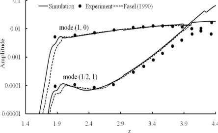 Fig. 5.  Comparison amongst present study, Kachanov and Levchenko, 1984 [25], and Fasel, et al., 1990 [42]   for downstream amplification of waves:  modes (1, 0) and (1/2, 1)