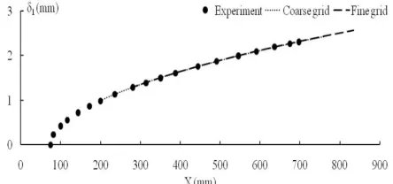 Fig. 10.  Grid independence study for the downstream growth of the boundary layer thickness using a coarse grid (case 1), fine grid (case 2), and Borodulin, et al., 2002 [5]