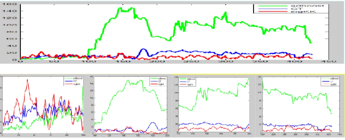 Figure  8  shows  the  comparison  of  the  three  algorithms,  OCA  (in  green),  RCT  (in  blue),  and sigKK (in red)