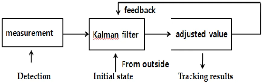 Figure 2. Kalman filtering in tracking by detection 