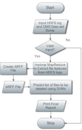 Figure 1.1: Flowchart depicting how Large Data Sets are managed using Support Vector Machines in this study.