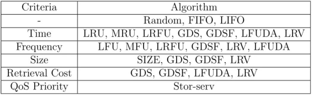 Table 2.1: An extended taxonomy of some existing and proposed caching algorithms.
