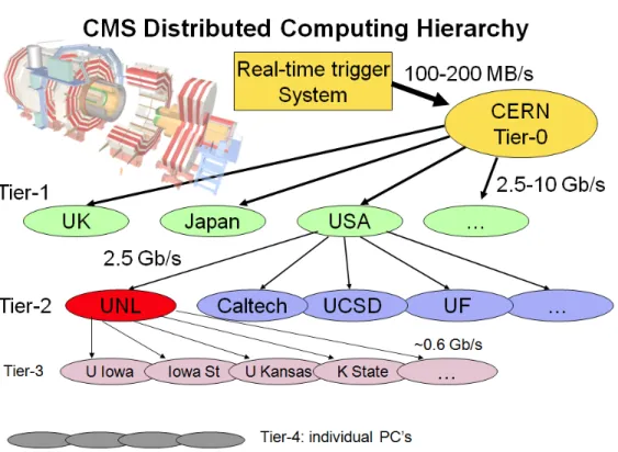 Figure 2.1: CMS Computing Distributed Hierarchy.
