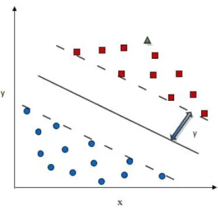 Figure 2.2: In this figure, a hyperplane classifies two classes of training data which is two dimensional