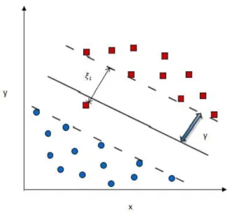Figure 2.3: In this figure, a hyperplane classifies two classes of training data which is two dimensional by allowing error ξ i in classification