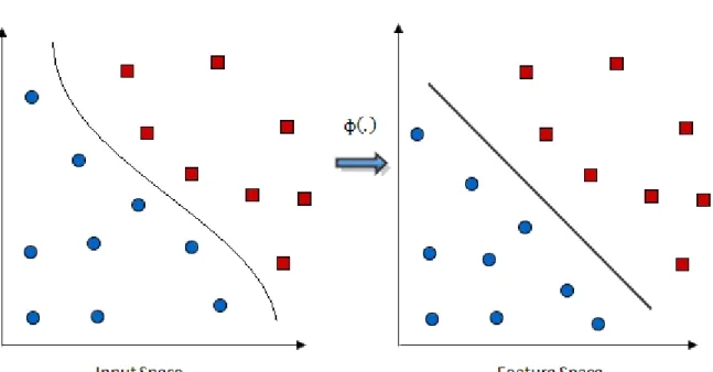 Figure 2.4: The figure shows the mapping Φ(.) of attributes of the input space to the feature space by a Kernel Function.