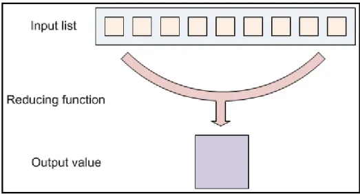 Figure 2.6: Reduce Function processes the output from the Map Function. It sorts the (key, value) pairs and groups them by the key values [2]