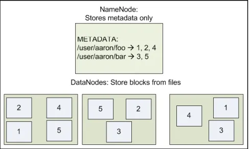 Figure 2.7: HDFS Architecture. Courtesy [1]