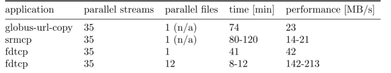Table 1. srmcp, globus-url-copy and fdtcp performance comparison (100x1GB transfer job) application parallel streams parallel files time [min] performance [MB/s]