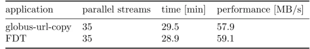 Table 2. FDT, GridFTP transferring a single large file (1x100GB), no parallel files.