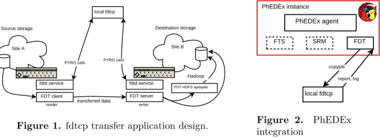 Figure 1. fdtcp transfer application design.