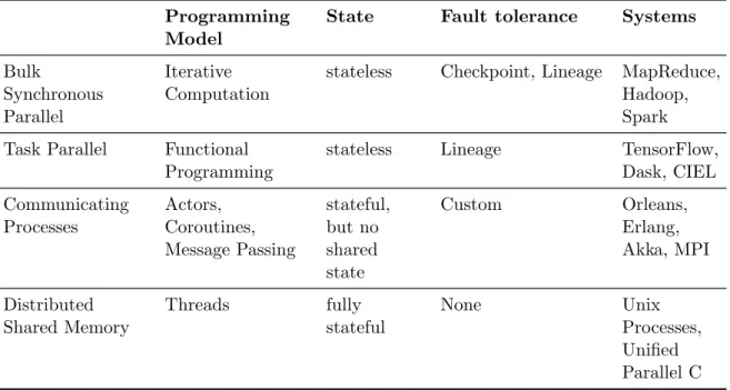 Table 2.1: The spectrum of distributed computing