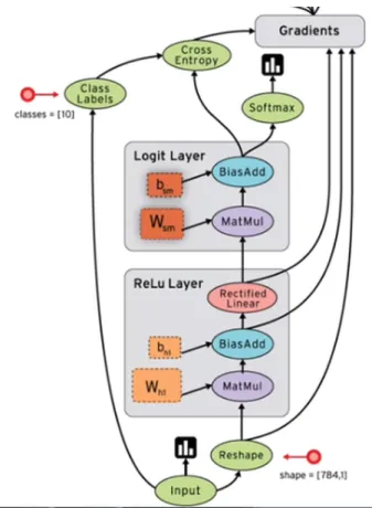Figure 2.2: Neural network task graph, source https://www.tensorflow.org/guide/graphs The main part of this task parallel computation can be expressed in TensorFlow [1] in the following way
