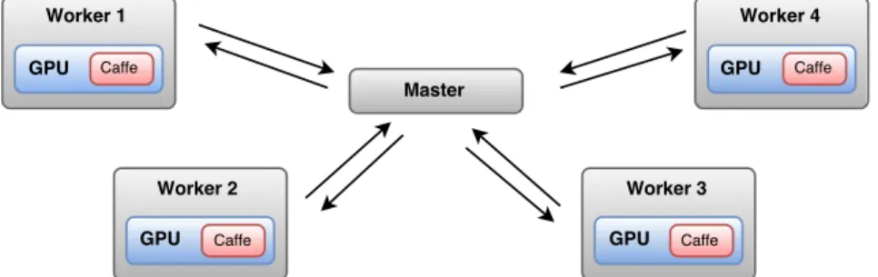 Figure 3.1: This figure depicts the SparkNet architecture.