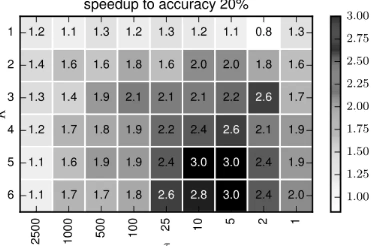 Figure 3.3: This figure shows the speedup τ M a (b, τ, K)/N a (b) given by SparkNet’s paral- paral-lelization scheme relative to training on a single machine to obtain an accuracy of a = 20%.