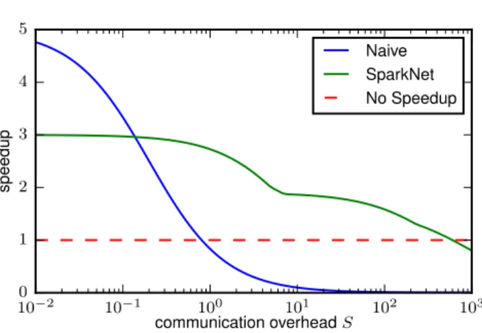 Figure 3.4: This figure shows the speedups obtained by the naive parallelization scheme and by SparkNet as a function of the cluster’s communication overhead (normalized so that C(b) = 1)