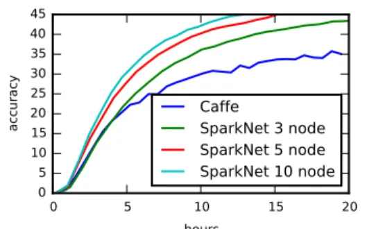 Figure 3.6: This figure shows the perfor- perfor-mance of SparkNet on a 3-node cluster and on a 6-node cluster, where each node has 4 GPUs
