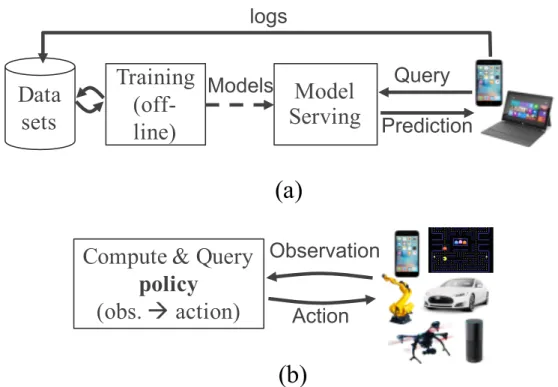 Figure 4.1: (a) Traditional ML pipeline (off-line training). (b) Example reinforcement learning pipeline: the system continously interacts with an environment to learn a policy, i.e., a mapping between observations and actions.