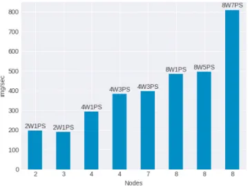 Figure 2a shows the throughput as a function of the number of GPUs. We observe how we can speed up the training almost linearly with respect to the number of GPUs when performing synchronous updates, confirming the optimality of this policy for intra-node 