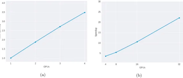 Figure 2a shows the throughput as a function of the number of GPUs. We observe how we can speed up the training almost linearly with respect to the number of GPUs when performing synchronous updates, confirming the optimality of this policy for intra-node 